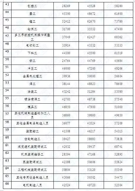 東營公布264個工種工資指導(dǎo)價位，項(xiàng)目策劃與公關(guān)服務(wù)工資最高