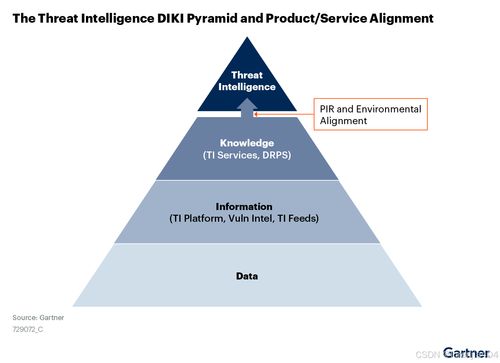 Gartner發布安全威脅情報市場指南 洞悉核心能力，驅動戰略價值