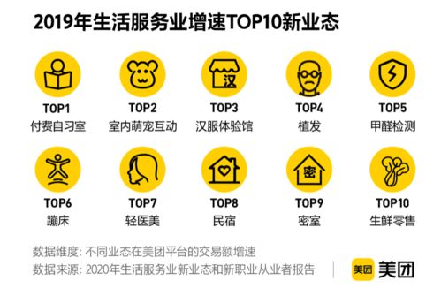 美團新業態新職業報告揭示數字經濟新動能 2019年交易額近5000億，項目策劃與公關服務迎發展新機